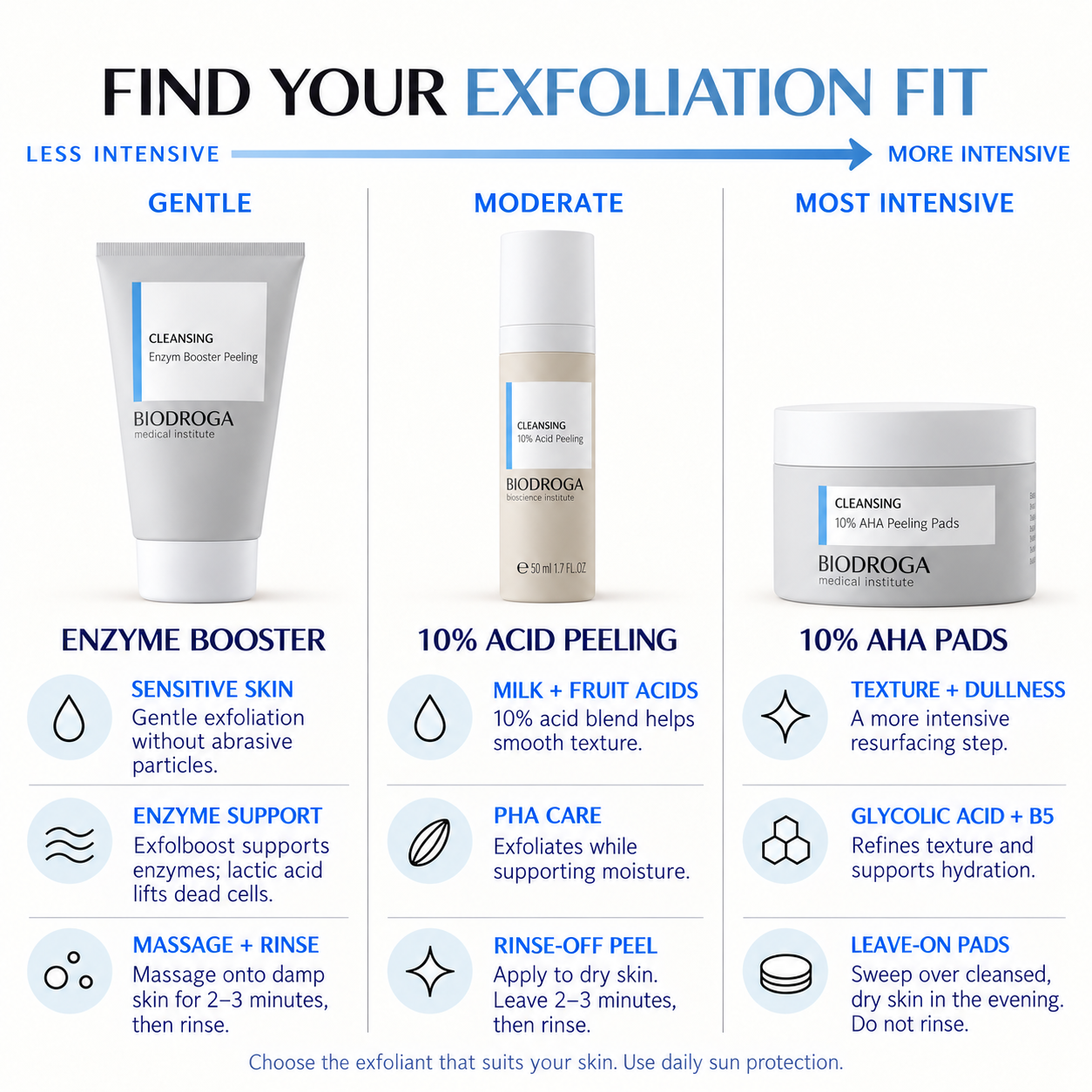 CLEANSING 10% Acid Peeling Exfoliator